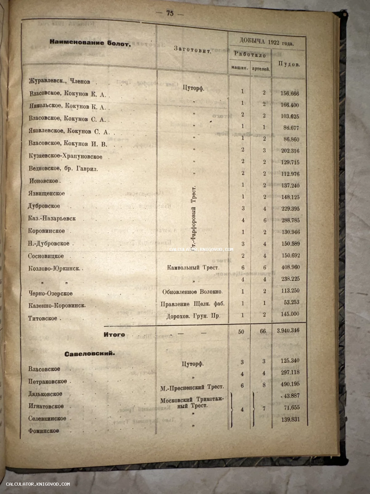 Страница антикварной книги с таблицей данных о добыче торфа в 1922 году с перечнем болот, заготовителей и объемами в пудах.