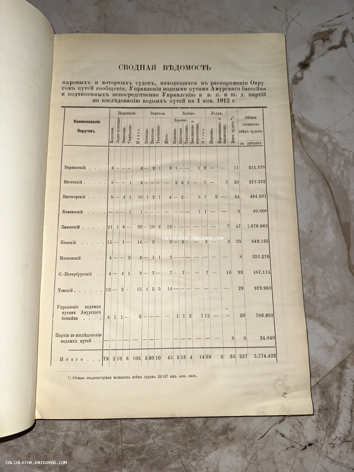 Страница антикварного отчета со статистической таблицей паровых и моторных судов по округам путей сообщения на 1 января 1912 года.