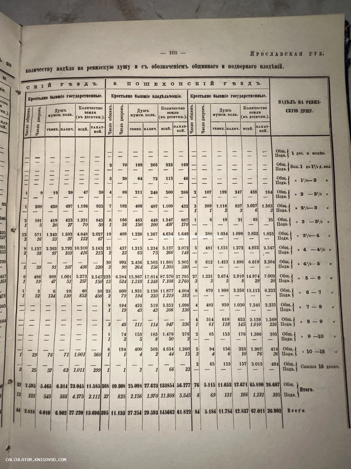 Разворот старинной книги с таблицей статистических данных о земельных наделах крестьян Ярославской губернии.