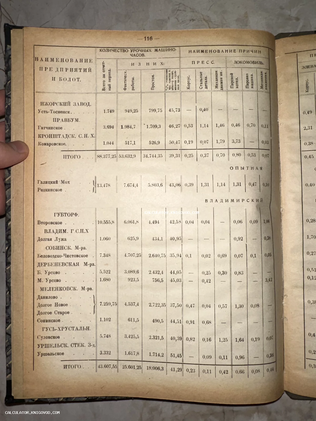 Разворот старой книги с подробной таблицей статистических данных по предприятиям, заводам и торфяным разработкам СССР.