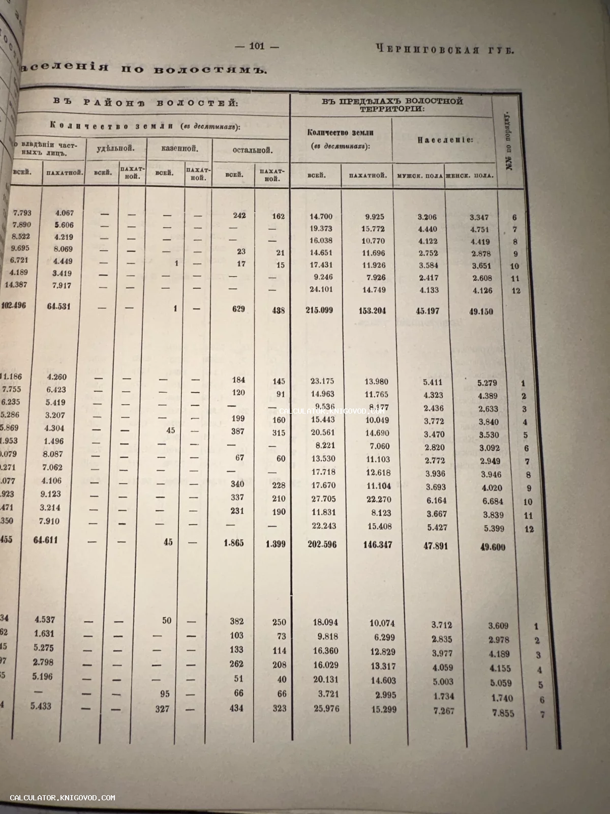 Страница антикварной книги со статистическими таблицами населения и распределения земли по волостям Черниговской губернии.