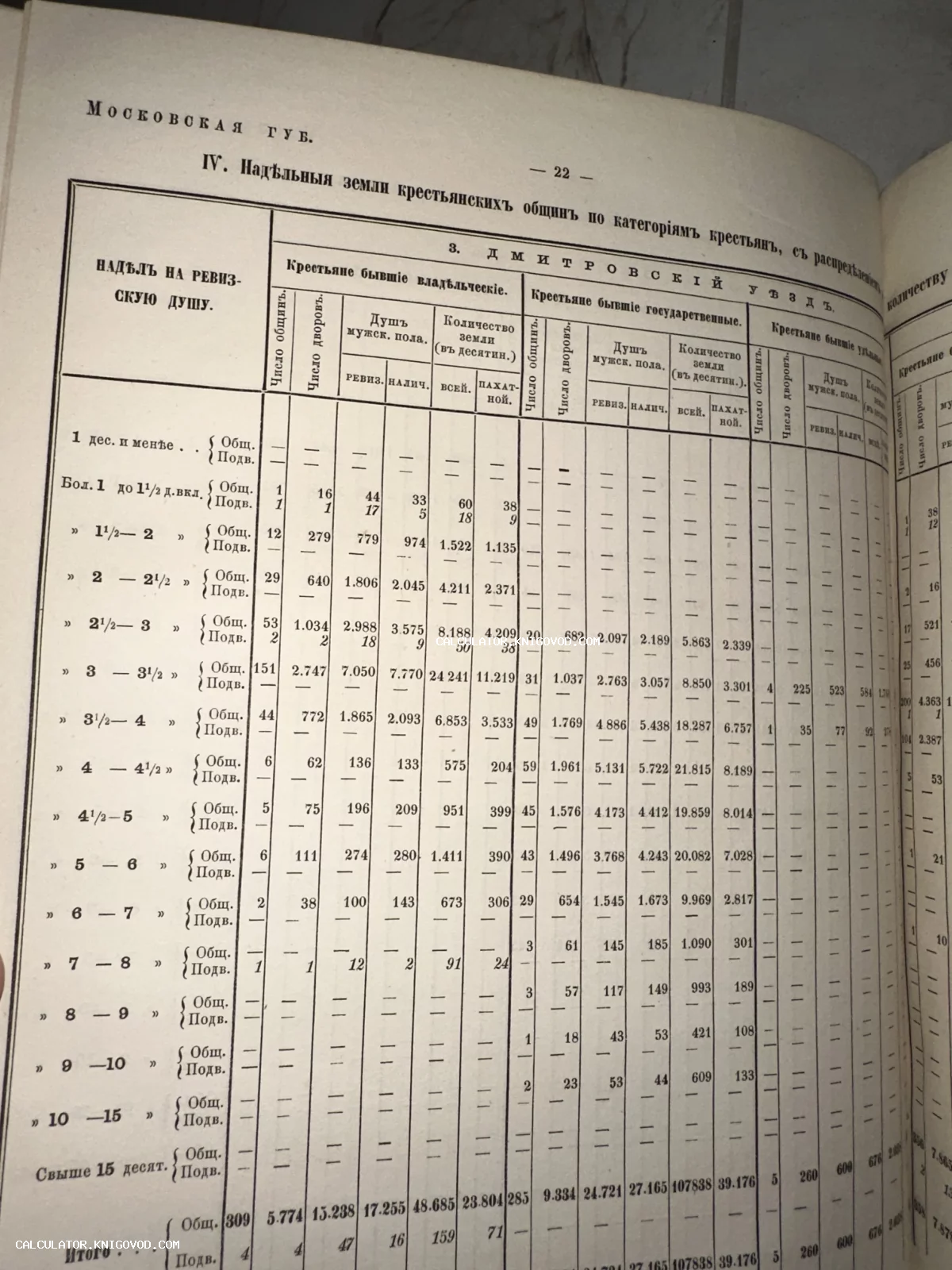 Страница дореволюционного статистического справочника с таблицей распределения земель крестьянских общин в Дмитровском уезде Московской губернии.
